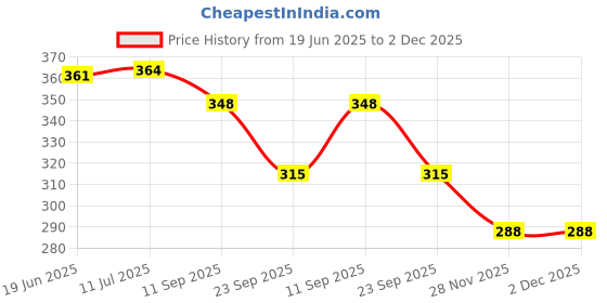 flipkart.com onex 1 Striker And 24 Carrom Coins 1 Striker with Carrom Powder Carrom Pawns onex Price History Graph from 19 Jun 2025 to 2 Dec 2025