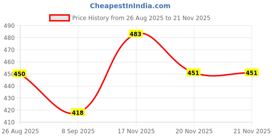 flipkart.com sarkar 1 Stroller Rain Cover sarkar Price History Graph from 26 Aug 2025 to 21 Nov 2025
