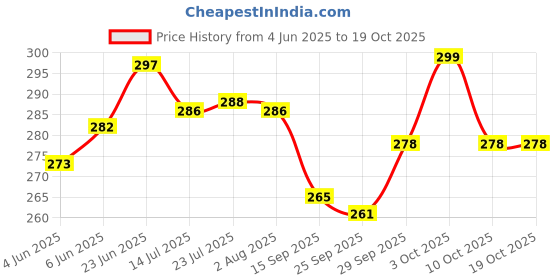 flipkart.com 1 Super HK Pure Iron/Loha Roti/Chapati/Dosa/Pav Bhaji Tawa (Flat Surface)(Without Handle) Tawa 25.4 cm diameter super hk Price History Graph from 4 Jun 2025 to 18 Oct 2025