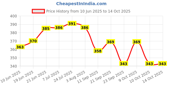 flipkart.com 1 Super HK Pure Iron/Loha Roti/Chapati/Dosa/Pav Bhaji Tawa (Flat Surface)(Without Handle) Tawa 27.94 cm diameter super hk Price History Graph from 10 Jun 2025 to 13 Oct 2025