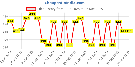 flipkart.com 1 Super HK Pure Iron/Loha Roti/Chapati/Dosa/Pav Bhaji Tawa (Flat Surface)(Without Handle) Tawa 30.48 cm diameter super hk Price History Graph from 1 Jun 2025 to 26 Nov 2025