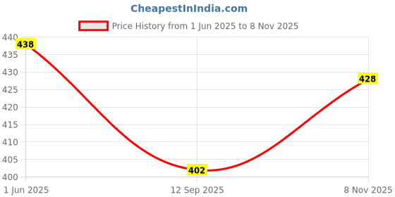 flipkart.com 1 Super HK Pure Iron/Loha Roti/Chapati/Dosa/Pav Bhaji Tawa (Flat Surface)(Without Handle) Tawa 33 cm diameter super hk Price History Graph from 1 Jun 2025 to 8 Nov 2025