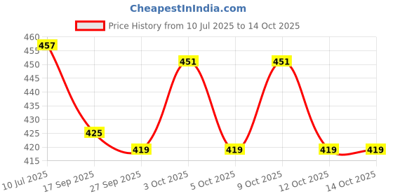 flipkart.com 1 Super HK Pure Iron/Loha Roti/Chapati/Dosa/Pav Bhaji Tawa (Flat Surface)(Without Handle) Tawa 35.5 cm diameter super hk Price History Graph from 10 Jul 2025 to 14 Oct 2025