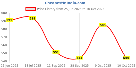 flipkart.com 1 Super HK Pure Iron/Loha Roti/Chapati/Dosa/Pav Bhaji Tawa (Flat Surface)(Without Handle) Tawa 38 cm diameter super hk Price History Graph from 25 Jun 2025 to 10 Oct 2025
