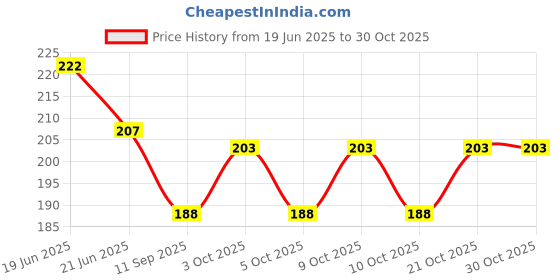 flipkart.com the electra 1 Tap Mount Water Filter the electra Price History Graph from 19 Jun 2025 to 30 Oct 2025