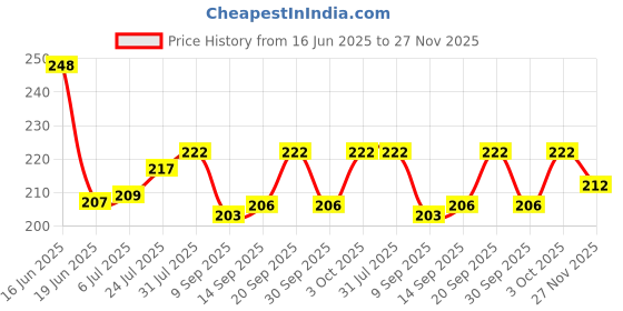 flipkart.com bubby-l-areana 1 TC Polycotton Double 3D Printed Flat Bedsheet bubby-l-areana Price History Graph from 16 Jun 2025 to 27 Nov 2025