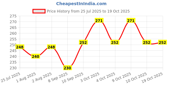 flipkart.com makhija 1 TC Polycotton Double Printed Flat Bedsheet makhija Price History Graph from 25 Jul 2025 to 17 Oct 2025