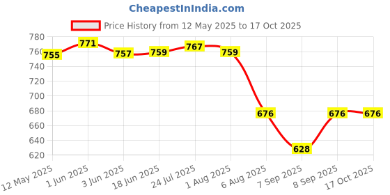 flipkart.com aarav enterprises 1 Tea Urn aarav enterprises Price History Graph from 12 May 2025 to 16 Oct 2025