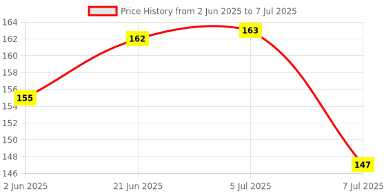 flipkart.com chicbunny 1 TEETHER & 1 FRUIT FEEDER Teether and Feeder chicbunny Price History Graph from 2 Jun 2025 to 7 Jul 2025