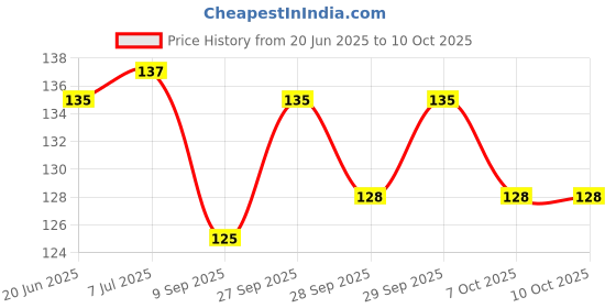 flipkart.com gemsy 1 Thread Cutter and 2 Big ,2 Small Seam Ripper gemsy Price History Graph from 20 Jun 2025 to 9 Oct 2025