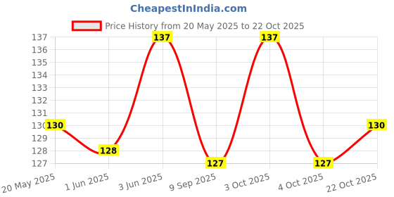 flipkart.com shoptalk 1 Tibetian & Ladakh Prayer Tag Locking Carabiner shoptalk Price History Graph from 20 May 2025 to 22 Oct 2025