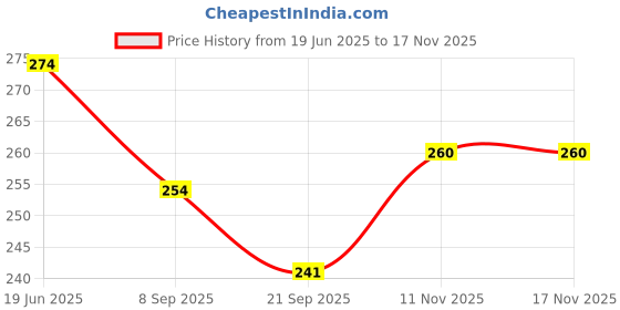 flipkart.com shakuntla 1 Time / 7 Days 1 time / 7 day Pill Organizer Set Include 1 Piece Pill Cutter and 1 Piece 1 Time A Day Medicine Organizer Box Organizer Box for Travel 7-Day Considerate Designs for Convenient Carry Pills and Tablets Pill Box shakuntla Price History Graph from 19 Jun 2025 to 15 Nov 2025