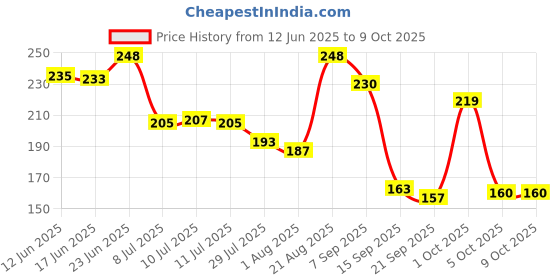 flipkart.com positive vibes 1-Time x 7-days Travel & Home use, Compact, Easy, Air-tight, Premium, BPA-Free Pill Box positive vibes Price History Graph from 12 Jun 2025 to 9 Oct 2025