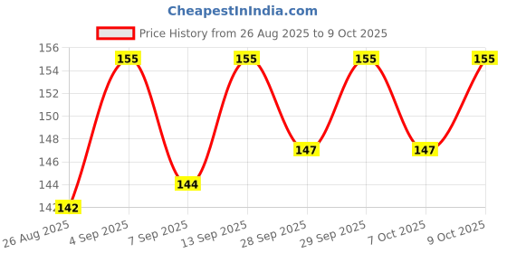 flipkart.com dwarkesh enterprise 1-Time x 7-days Travel & Home use, Compact, Easy, Air-tight, Premium, BPA-Free Pill Box dwarkesh enterprise Price History Graph from 26 Aug 2025 to 9 Oct 2025