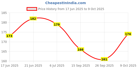 flipkart.com mkj 1 to 100 Printed Plastic Token Coin Chips mkj Price History Graph from 17 Jun 2025 to 9 Oct 2025