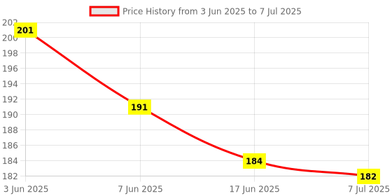 flipkart.com mkj 1 to 100 Printed Plastic Token/Coins Pack Of Coins mkj Price History Graph from 3 Jun 2025 to 7 Jul 2025