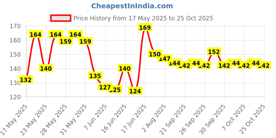 flipkart.com visatgoddism 1 To 2 No Laddu Gopal Singhasan Bal Gopal Singhasan Thakurji God Sofa Wooden Wooden Pooja Chowki visatgoddism Price History Graph from 17 May 2025 to 25 Oct 2025