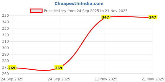 flipkart.com apd 1 to 20 number wooden board for kids and number puzzles and learning for kids apd Price History Graph from 24 Sep 2025 to 21 Nov 2025
