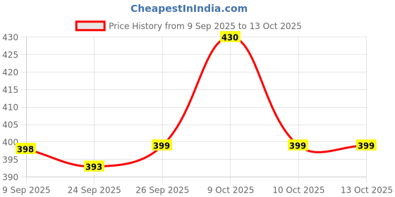 flipkart.com apd 1 to 20 Numbers Puzzle Board and A to Z reading with writing Practice board apd Price History Graph from 9 Sep 2025 to 13 Oct 2025