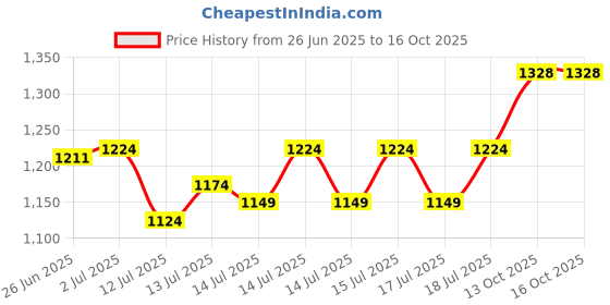 flipkart.com kiing 1 to 6 liter Madhani Machine Aluminium phool Two Way Rotating Curd Percolator Butter Maker Churn kiing Price History Graph from 26 Jun 2025 to 15 Oct 2025