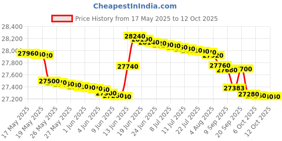 flipkart.com bpl 1 Ton 2 Star Split AC with Wi-fi Connect - White, Grey bpl Price History Graph from 17 May 2025 to 12 Oct 2025