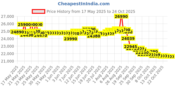 flipkart.com lloyd 1 Ton 2 Star Window AC- White lloyd Price History Graph from 17 May 2025 to 24 Oct 2025