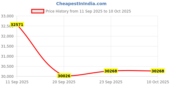flipkart.com carrier 1 Ton 3 Star Split Air Filtration with High Density Filter AC- White carrier Price History Graph from 11 Sep 2025 to 10 Oct 2025