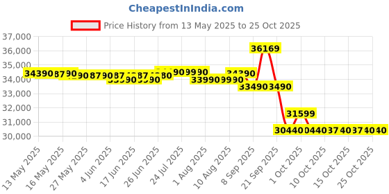 flipkart.com daikin 1 Ton 3 Star Split Inverter AC- Pearl White daikin Price History Graph from 13 May 2025 to 25 Oct 2025