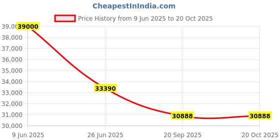 flipkart.com blue star 1 Ton 3 Star Split Inverter AC- Silver blue star Price History Graph from 9 Jun 2025 to 20 Oct 2025