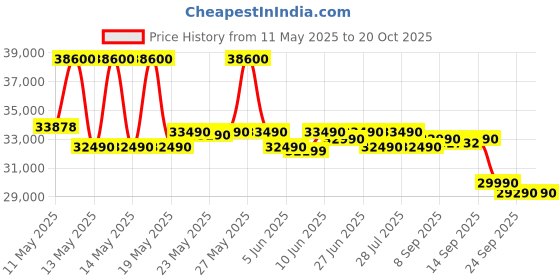 flipkart.com blue star 1 Ton 3 Star Split Inverter AC- Silver blue star Price History Graph from 11 May 2025 to 20 Oct 2025