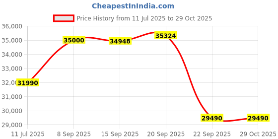 flipkart.com blue star 1 Ton 3 Star Split Inverter AC- Silver blue star Price History Graph from 11 Jul 2025 to 29 Oct 2025