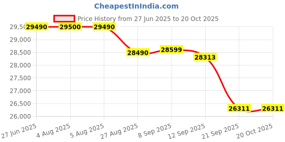 flipkart.com onida 1 Ton 3 Star Split Inverter AC - Silver White onida Price History Graph from 27 Jun 2025 to 20 Oct 2025