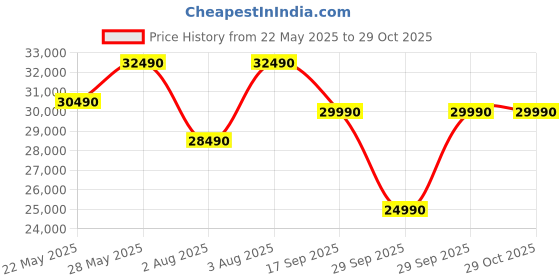 flipkart.com sharp 1 Ton 3 Star Split Inverter AC- White sharp Price History Graph from 22 May 2025 to 29 Oct 2025