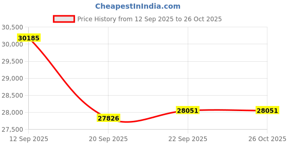 flipkart.com haier 1 Ton 3 Star Split Inverter AC- White haier Price History Graph from 12 Sep 2025 to 26 Oct 2025