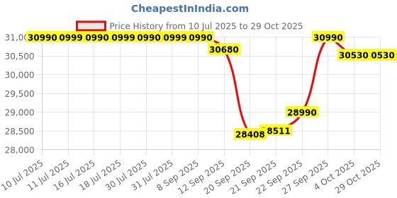 flipkart.com voltas 1 Ton 3 Star Split Inverter AC- White voltas Price History Graph from 10 Jul 2025 to 29 Oct 2025