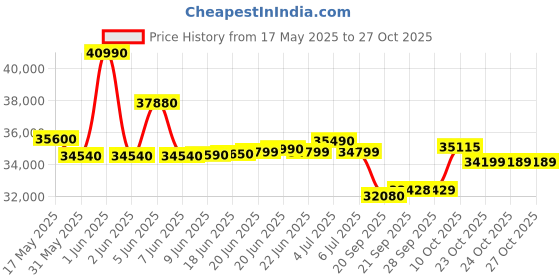flipkart.com daikin 1 Ton 3 Star Split Inverter AC- White daikin Price History Graph from 17 May 2025 to 27 Oct 2025