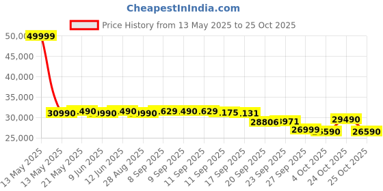 flipkart.com voltas 1 Ton 3 Star Split Inverter AC- White voltas Price History Graph from 13 May 2025 to 25 Oct 2025