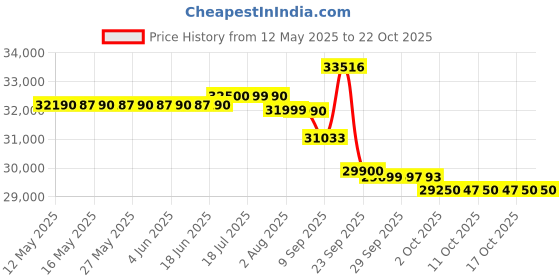 flipkart.com haier 1 Ton 3 Star Split Inverter AC- White haier Price History Graph from 12 May 2025 to 20 Oct 2025