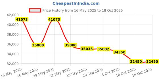 flipkart.com carrier 1 Ton 3 Star Split Inverter AC- White carrier Price History Graph from 16 May 2025 to 18 Oct 2025
