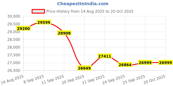 flipkart.com godrej 1 Ton 3 Star Split Inverter AC- White godrej Price History Graph from 14 Aug 2025 to 20 Oct 2025