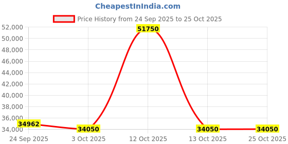 flipkart.com blue star 1 Ton 3 Star Split Inverter AC - White blue star Price History Graph from 24 Sep 2025 to 25 Oct 2025