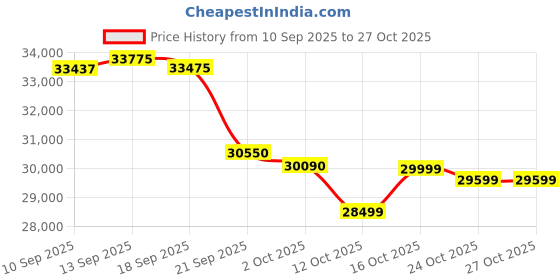 flipkart.com voltas 1 Ton 3 Star Split Inverter AC - White voltas Price History Graph from 10 Sep 2025 to 27 Oct 2025