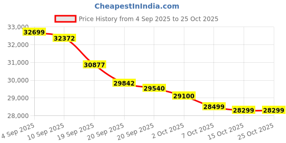 flipkart.com lloyd 1 Ton 3 Star Split Inverter AC - White lloyd Price History Graph from 4 Sep 2025 to 25 Oct 2025