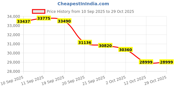 flipkart.com voltas 1 Ton 3 Star Split Inverter AC - White voltas Price History Graph from 10 Sep 2025 to 29 Oct 2025