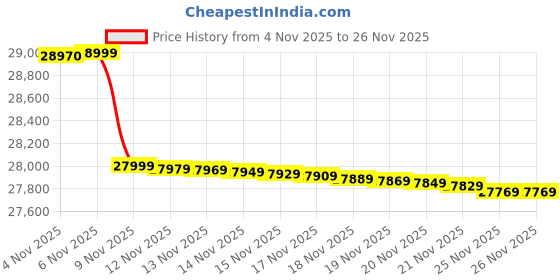 flipkart.com voltas 1 Ton 3 Star Split Inverter AC - White voltas Price History Graph from 4 Nov 2025 to 25 Nov 2025