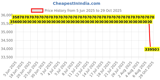 flipkart.com blue star 1 Ton 3 Star Split Inverter AC- White Gold blue star Price History Graph from 5 Jun 2025 to 29 Oct 2025