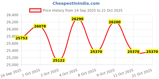 flipkart.com godrej 1 Ton 3 Star Split Inverter AC - White, Grey godrej Price History Graph from 24 Sep 2025 to 21 Oct 2025