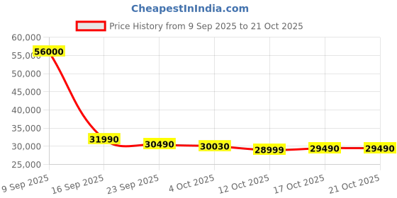 flipkart.com blue star 1 Ton 3 Star Split Inverter AC- White Silver blue star Price History Graph from 9 Sep 2025 to 20 Oct 2025