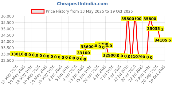 flipkart.com carrier 1 Ton 3 Star Split Inverter AC with Wi-fi Connect- White carrier Price History Graph from 13 May 2025 to 19 Oct 2025