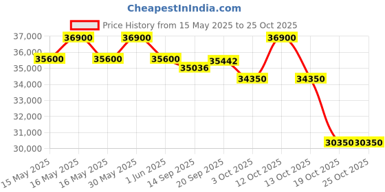 flipkart.com blue star 1 Ton 3 Star Split Inverter AC with Wi-fi Connect- White blue star Price History Graph from 15 May 2025 to 25 Oct 2025
